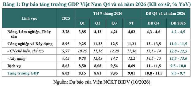 Kinh tế Việt Nam 9 tháng đầu năm và dự báo cả năm 2026 - Ảnh 3.