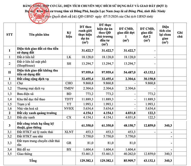 DP Invest được giao đất đợt 3 làm Khu dân cư trung tâm xã Đông Phú, Bắc Ninh - Ảnh 1.