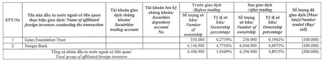 Nhóm quỹ ngoại Dragon Capital rời ghế cổ đông lớn tại TNG - Ảnh 1.
