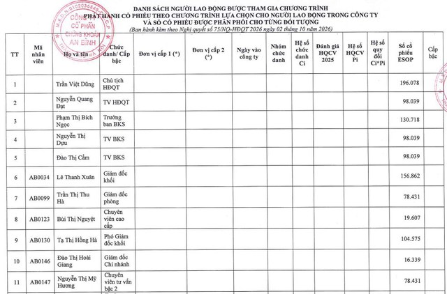 Chứng khoán An Bình chốt thời gian chào bán cổ phiếu ESOP cho 166 cá nhân - Ảnh 1.