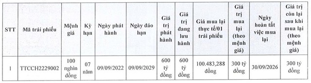 Đầu tư Thành Thành Công mua lại trước hạn 300 tỷ đồng trái phiếu - Ảnh 1.