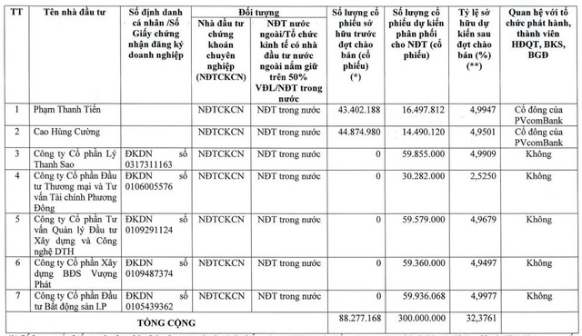 Thêm 450 tỷ đồng trái phiếu 'đổ' về PVcomBank - Ảnh 1.