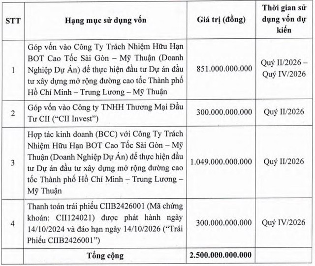 CII chốt quyền tham dự ĐHĐCĐ bất thường năm 2026 - Ảnh 1.