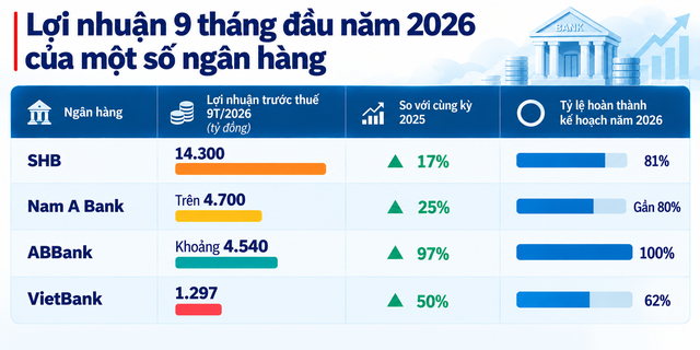 Cập nhật lợi nhuận ngân hàng sáng 17/10: Toàn bộ tăng trưởng hai con số, xuất hiện nhà băng lãi gấp đôi cùng kỳ - Ảnh 1.