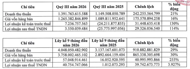 Haxaco đảo chiều lợi nhuận trong quý III/2026, nợ phải trả tăng gấp đôi - Ảnh 1.