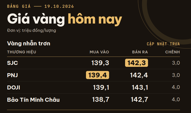 Giá vàng miếng, vàng nhẫn trưa 19/10 tại SJC, PNJ, DOJI, Bảo Tín Minh Châu và Bảo Tín Mạnh Hải đồng loạt giảm - Ảnh 1.