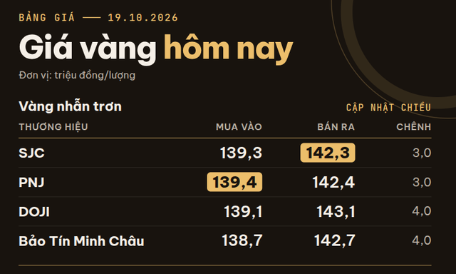 Giá vàng miếng, vàng nhẫn trơn chiều 19/10 tại SJC, PNJ, DOJI, Bảo Tín Minh Châu và Bảo Tín Mạnh Hải đồng loạt giảm - Ảnh 1.