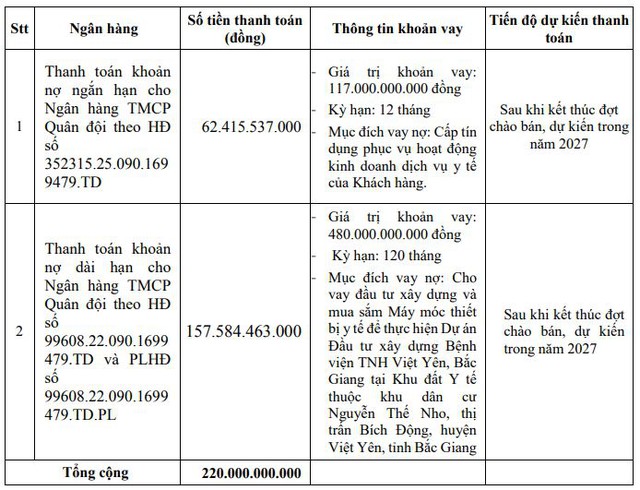 Bệnh viện TNH muốn phát hành 220 tỷ đồng trái phiếu chuyển đổi để cơ cấu nợ - Ảnh 1.