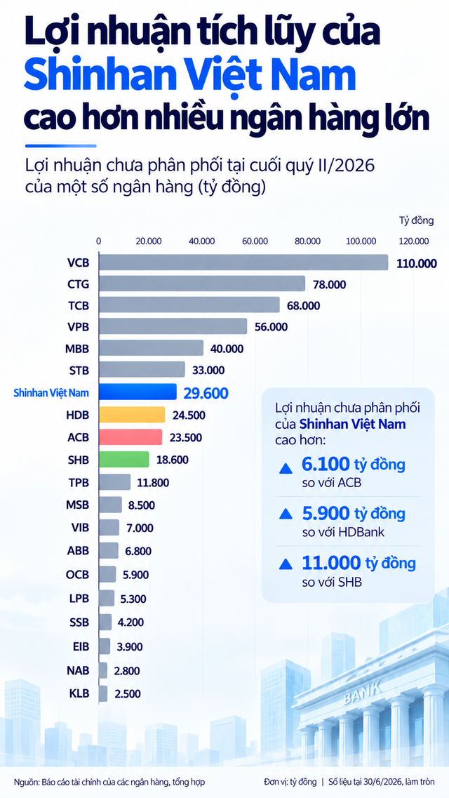 Lãi lớn tại Việt Nam, một ngân hàng nước ngoài có lợi nhuận tích lũy nhiều hơn ACB, HDBank và SHB - Ảnh 1.