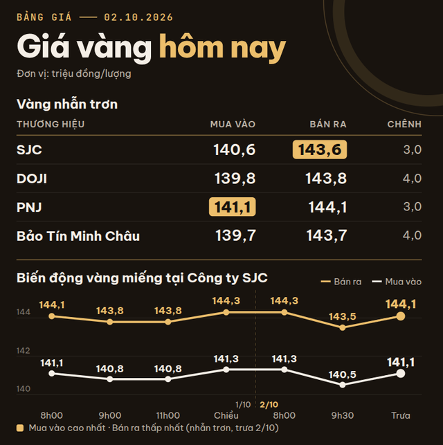 Giá vàng miếng, vàng nhẫn trơn sáng 2/10 tại SJC, DOJI, PNJ, Bảo Tín Minh Châu đồng loạt giảm mạnh - Ảnh 1.