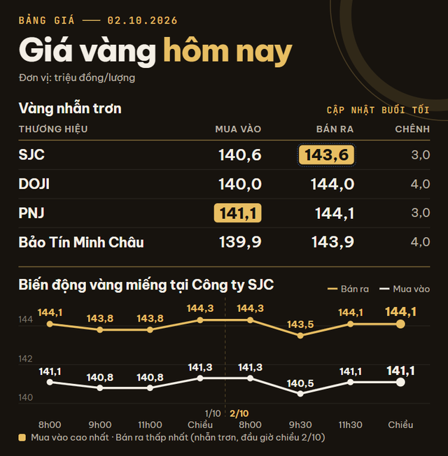 Giá vàng miếng, vàng nhẫn trơn tối 2/10 tại SJC, DOJI, PNJ, Bảo Tín Minh Châu - Ảnh 1.