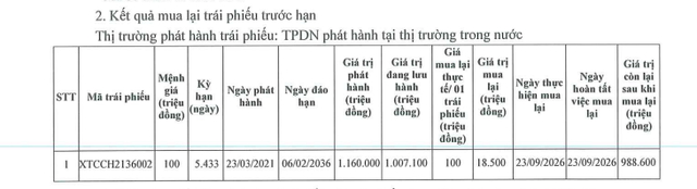 Xi măng Xuân Thành mua lại một phần trái phiếu - Ảnh 1.