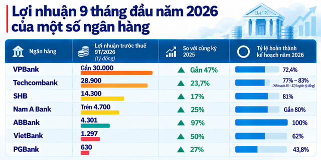 Đến tối 20/10: Thêm nhà băng lãi hơn 10.000 tỷ trong quý 3, - Ảnh 1.