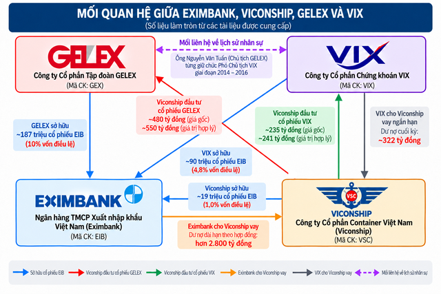 Chân dung đại gia cảng biển vừa xuất hiện tại Eximbank: Rót hơn 700 tỷ đồng vào cổ phiếu GEX và VIX, vay Eximbank 2.800 tỷ đồng để đầu tư, thâu tóm doanh nghiệp BĐS có nhiều dự án hợp tác với GELEX - Ảnh 3.