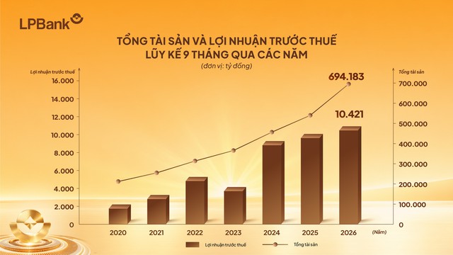 LPBank lãi 10.421 tỷ đồng lợi nhuận trước thuế sau 9 tháng đầu năm 2026 - Ảnh 2.
