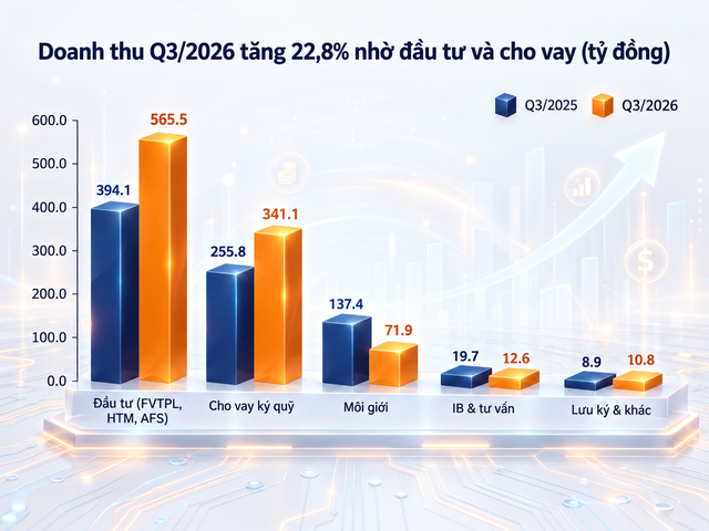 SHS: Doanh thu quý III tăng 23%, động lực tăng trưởng đến từ các trụ cột mới - Ảnh 2.