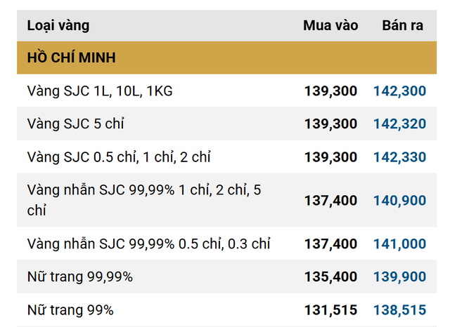 Giá vàng nhẫn, vàng miếng sáng 21/10 tại SJC, PNJ, DOJI, Bảo Tín Minh Châu, Phú Quý - Ảnh 1.