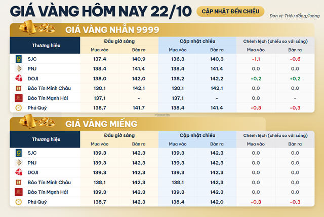 Chiều 22/10: Giá vàng nhẫn tại một doanh nghiệp bất ngờ giảm sâu - Ảnh 2.