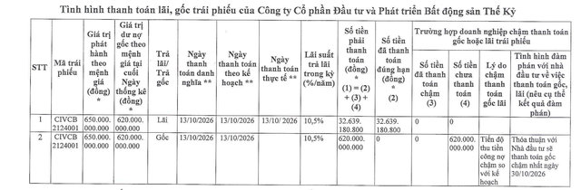 Cen Invest chậm thanh toán trái phiếu - Ảnh 1.