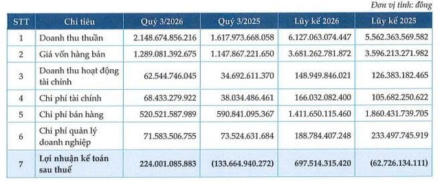 Sữa Quốc tế Lof lãi ròng hơn 224 tỷ đồng quý III/2026, đảo chiều sau quý lỗ cùng kỳ - Ảnh 1.