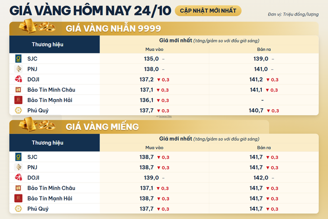 Giá vàng miếng, vàng nhẫn sáng 24/10 tại SJC, PNJ, DOJI, Bảo Tín Minh Châu và Bảo Tín Mạnh Hải - Ảnh 1.