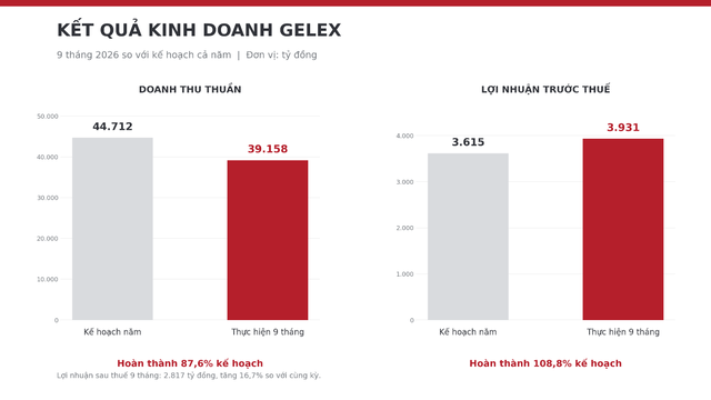 Kết thúc quý III/2026, GELEX vượt 8,8% kế hoạch lợi nhuận cả năm - Ảnh 1.