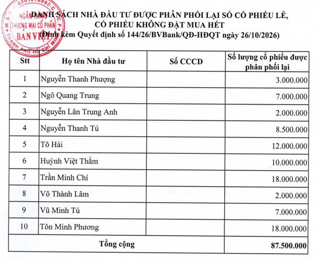 BVBank tiếp tục chào bán 87,5 triệu cổ phiếu cho 10 cá nhân - Ảnh 1.
