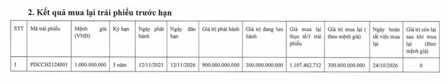 Đầu tư Địa ốc Phương Đông tăng vốn khủng, tất toán lô trái phiếu 900 tỷ đồng - Ảnh 1.