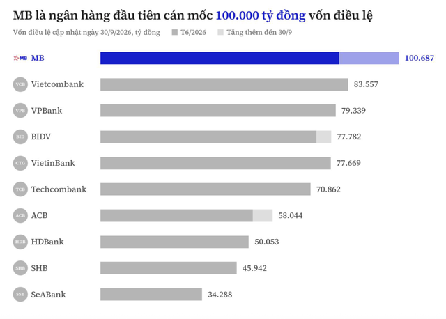 Ngân hàng đầu tiên của Việt Nam đạt mức vốn điều lệ 100 ngàn tỷ đồng - Ảnh 2.