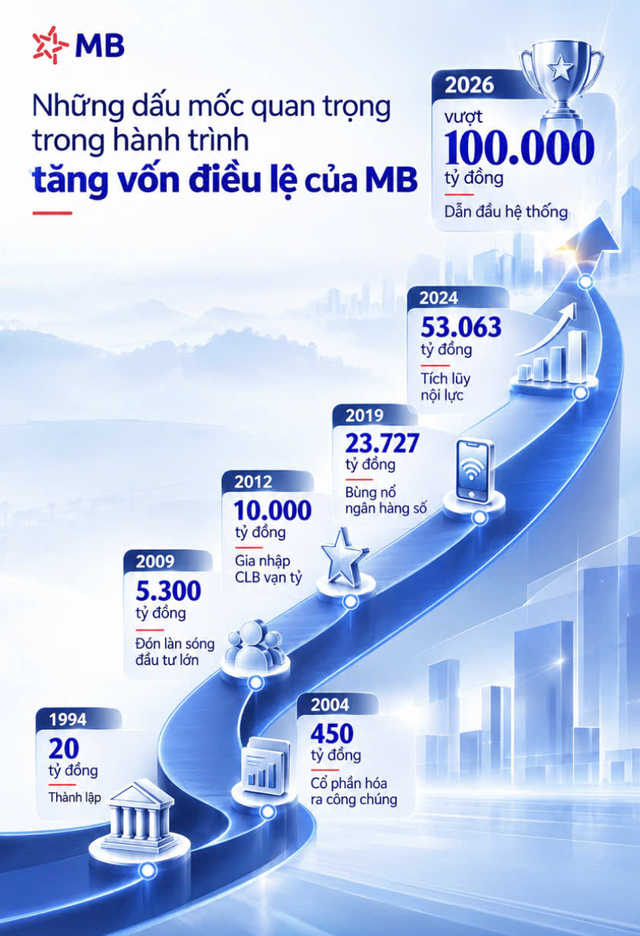Ngân hàng đầu tiên của Việt Nam đạt mức vốn điều lệ 100 ngàn tỷ đồng - Ảnh 3.