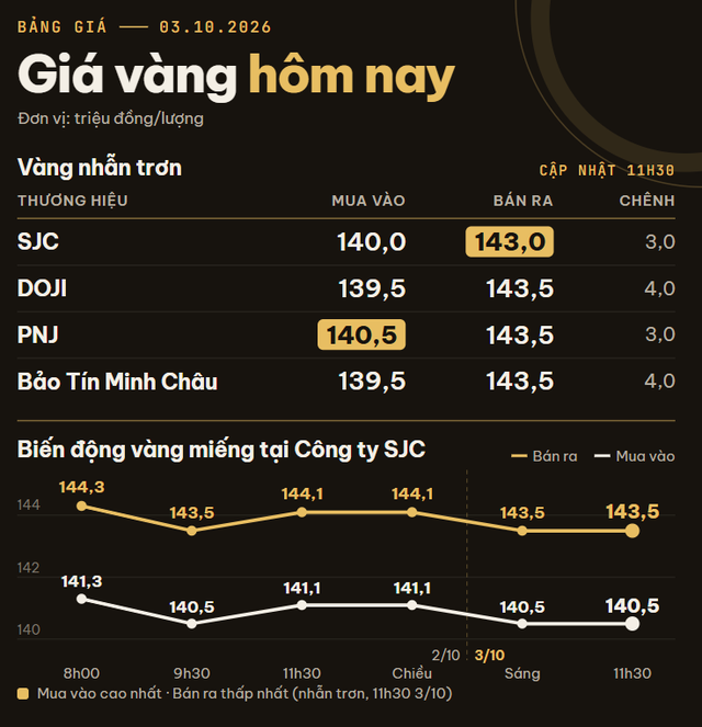 Giá vàng miếng, vàng nhẫn trơn sáng 3/10 tại SJC, DOJI, PNJ, Bảo Tín Minh Châu quay đầu giảm - Ảnh 1.