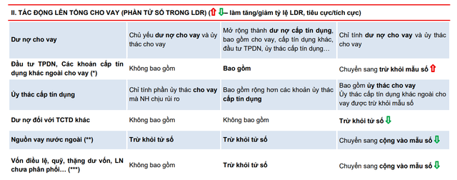 Quy định mới LDR tác động thế nào tới các ngân hàng? - Ảnh 2.
