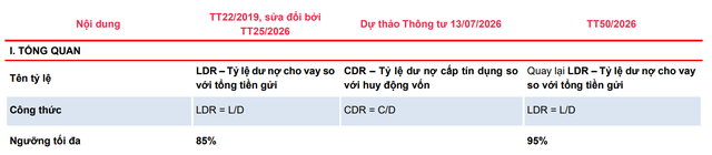 Quy định mới LDR tác động thế nào tới các ngân hàng? - Ảnh 1.