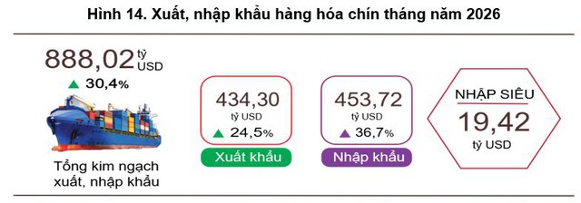 Việt Nam xuất siêu trở lại trong tháng 9/2026 - Ảnh 1.