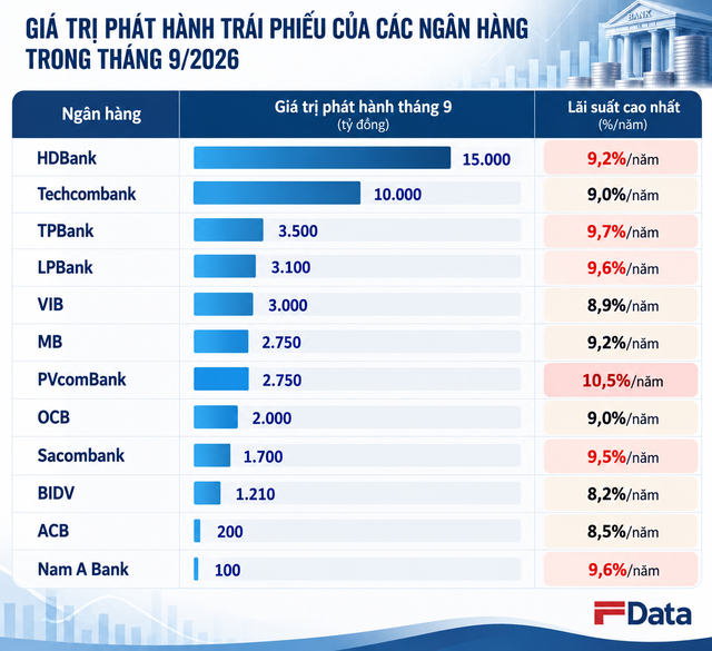 Loạt ngân hàng huy động lãi suất trên 9%/năm với quy mô hàng nghìn tỷ đồng - Ảnh 1.