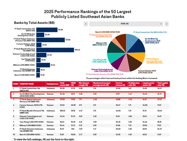 S&P Global Market Intelligence: HDBank đứng thứ 2 về hiệu quả hoạt động trong Top 50 ngân hàng niêm yết lớn nhất Đông Nam Á - Ảnh 1.