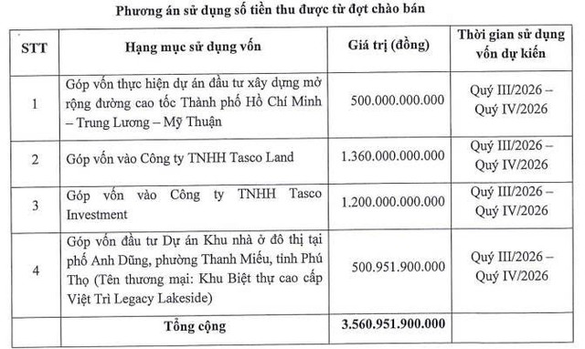 Tasco chốt ngày chào bán hơn 35 triệu trái phiếu chuyển đổi - Ảnh 3.