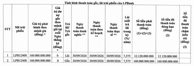 LPBank tất toán một lô trái phiếu trước hạn - Ảnh 1.