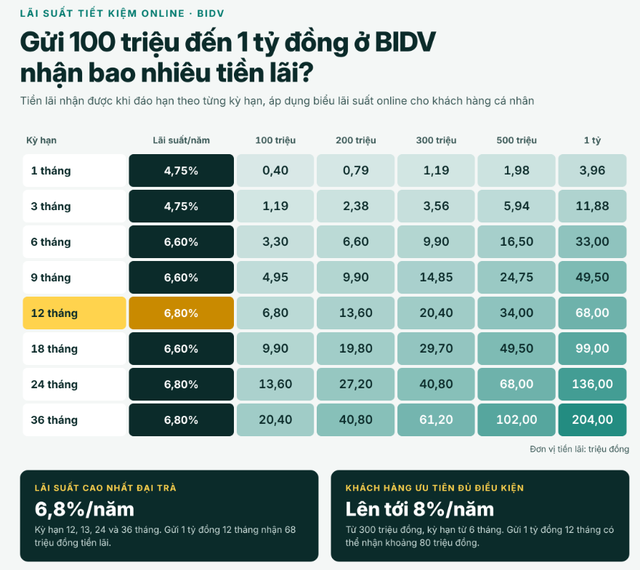 Lãi suất BIDV hôm nay: Gửi 100 triệu, 200 triệu, 300 triệu, 500 triệu, 1 tỷ đồng thì lãi bao nhiêu? - Ảnh 1.