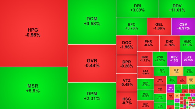 Chứng khoán ngày 8/10: VN-Index lùi về dưới ngưỡng 1.740 điểm - Ảnh 1.