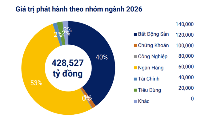 Hơn 47.000 tỷ đồng trái phiếu được phát hành trong tháng 9/2026 - Ảnh 1.