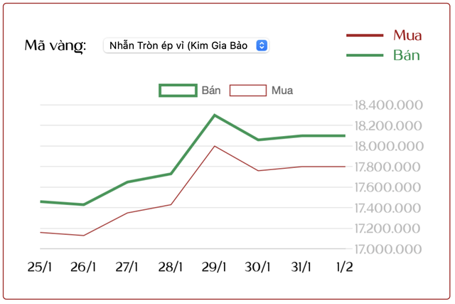 Ngày 1/2: Người "đu đỉnh" vàng tuần qua lỗ nặng hơn 22 triệu đồng/lượng, chuyên gia khuyên điều cần làm lúc này - Ảnh 2.
