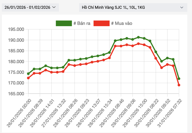Ngày 1/2: Người "đu đỉnh" vàng tuần qua lỗ nặng hơn 22 triệu đồng/lượng, chuyên gia khuyên điều cần làm lúc này - Ảnh 1.