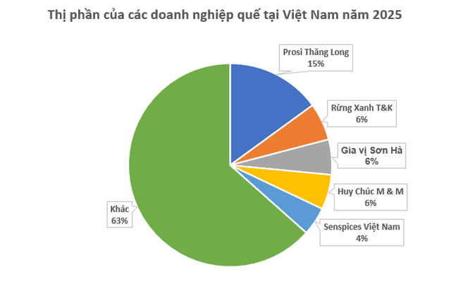 Một cây bạc tỷ của Việt Nam vừa lập kỷ lục xuất khẩu cao nhất lịch sử: Thu về hơn 300 triệu USD, thị phần các doanh nghiệp ra sao? - Ảnh 2.