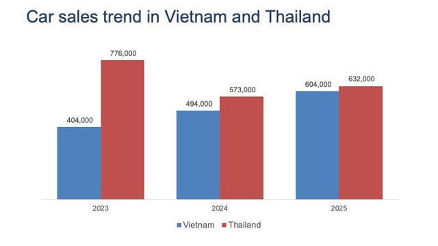 VinFast dưới tay tỷ phú Phạm Nhật Vượng đang làm điều khiến Thái Lan phải dè chừng - Ảnh 4.