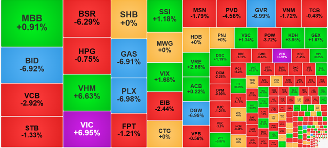 Chứng khoán ngày 10/2: Cổ phiếu họ Vingroup ngăn VN-Index giảm sâu - Ảnh 1.