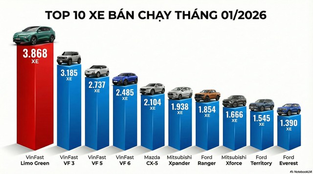 10 ô tô bán chạy nhất tháng 1: VinFast của tỷ phú Phạm Nhật Vượng tiếp tục chiếm 4 vị trí đầu bảng - xe Hàn không thấy đâu - Ảnh 2.