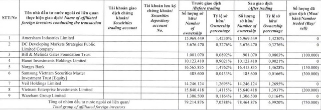Dragon Capital giảm sở hữu tại Nhà Khang Điền xuống dưới 7% - Ảnh 1.