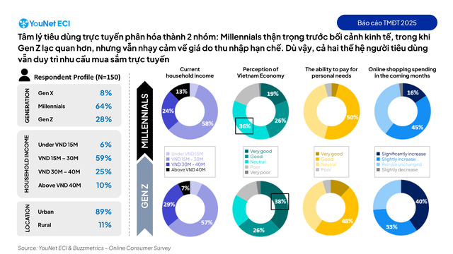 Báo cáo YouNet ECI: Việc các sàn TMĐT tăng phí ảnh hưởng đến doanh số sản phẩm- Ảnh 3.