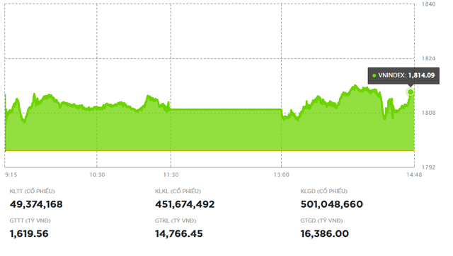 Chứng khoán ngày 12/2: VN-Index vươn lên 1.814 điểm - Ảnh 1.